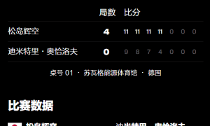 原创 
            男乒世界冠军0-4惨败！才赢张本智和，如今被18岁日本小将横扫