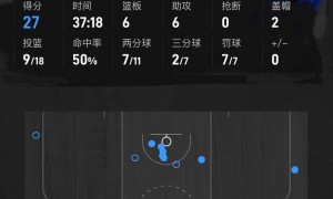 小瓦格纳27+6布朗32分 贝恩22+7魔术力克凯尔特人