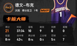 哈登13+13布克21+10+9 太阳送快船4连败