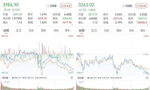 沪指失守4000点：钢铁有色走强，两市成交2.4万亿元