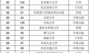 最新亚洲大学排名!湖北2所高校位次大幅提升!