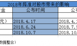 央妈定向降准释放2800亿元,谁受益?