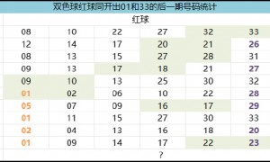 双色球1形态今年第2次现 这路蓝球欲火爆连开?