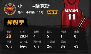 阿德巴约26分三球20+8+9 热火大胜黄蜂取3连胜